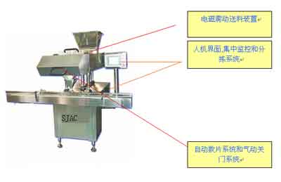 圖1電子數(shù)片機(jī)結(jié)構(gòu)示意