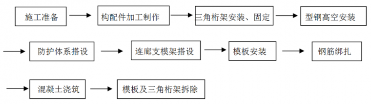 高空大跨度懸挑連廊施工工法_4 高空大跨度懸挑連廊施工工法_4